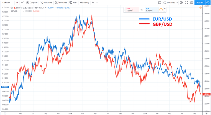 correlation between eur/usd and gbp/usd
