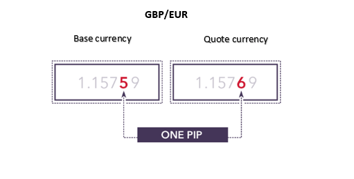 GBP/EUR quote showing base currency and quote currency