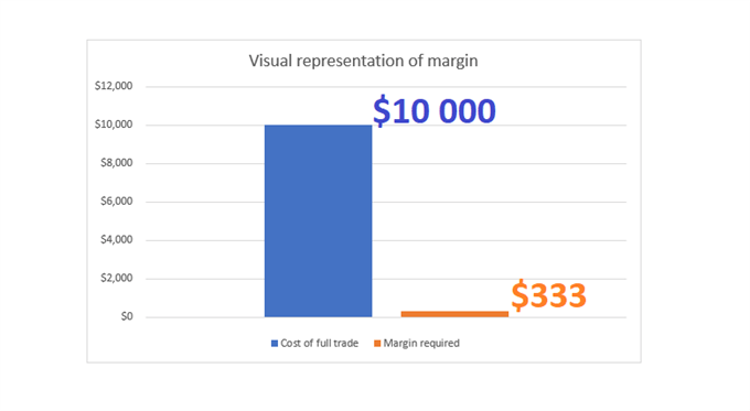 forex margin visual representation