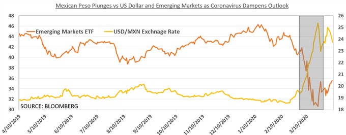 Chart showing USD/MXN