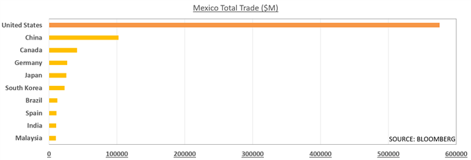 Chart showing Mexico Trade with the US