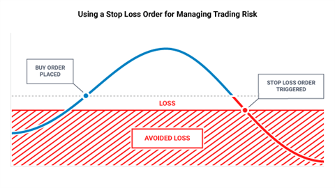 How to use a stop loss order for managing trading risk