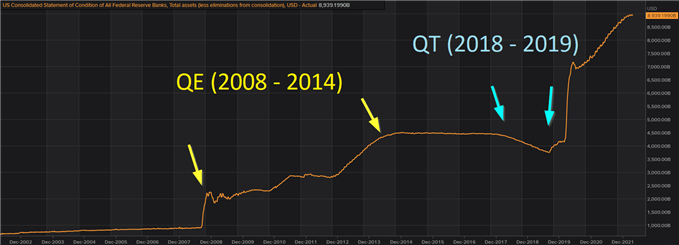 Chart depicting QE and QT