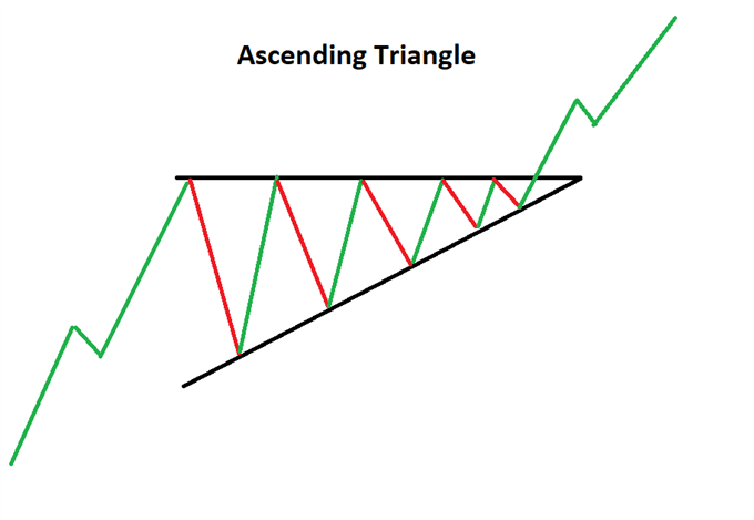Ascending triangle continuation pattern