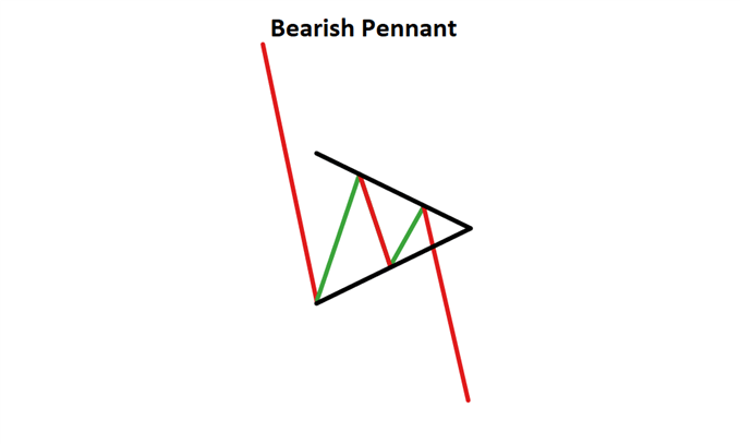 bearish pennant continuation pattern