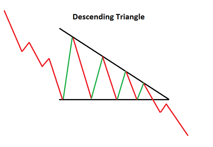 Descending triangle continuation pattern