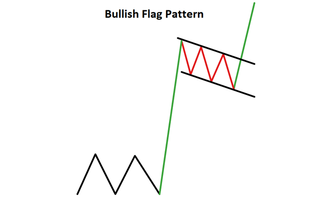 Bullish flag continuation candlestick pattern