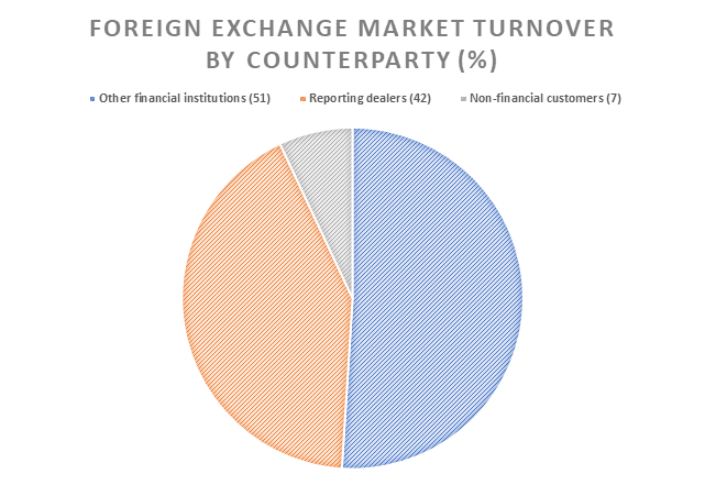 Forex market size pie chart showing counterparty