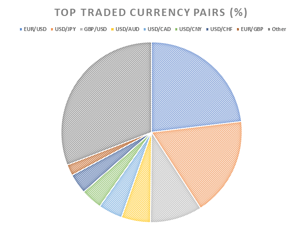 Pie chart showing the top traded currency pairs
