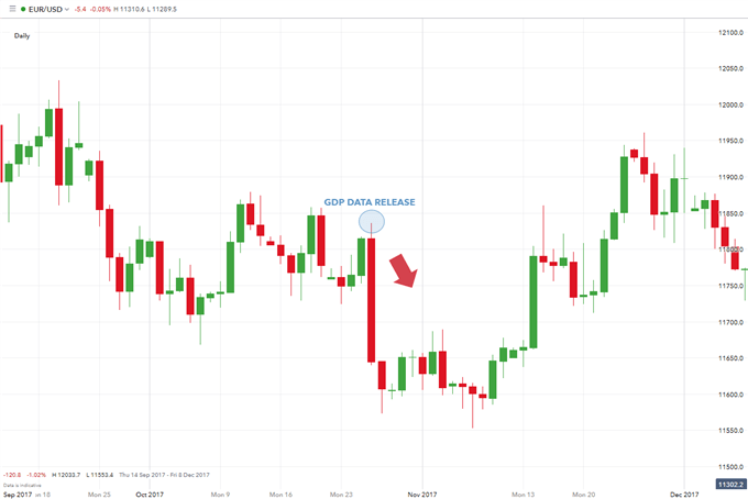 high GDP data reading impact on EUR/USD