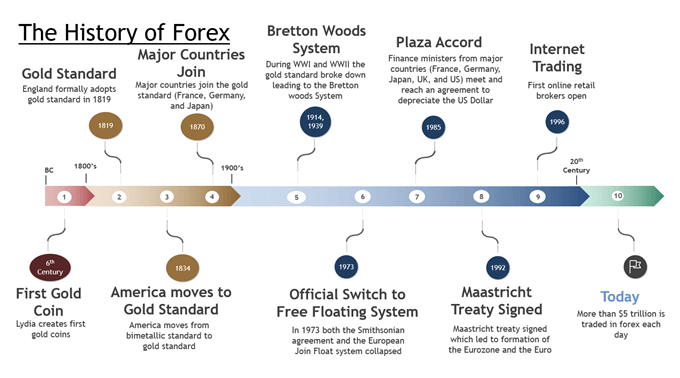 Timeline showing the history of forex since the 1800s
