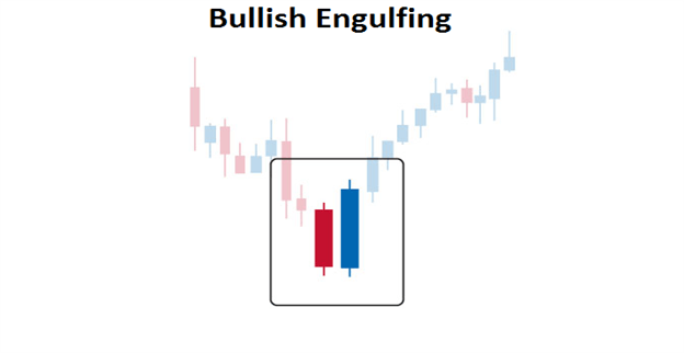 Bullish engulfing pattern