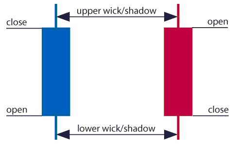 A red and a blue candlestick with open and close wicks