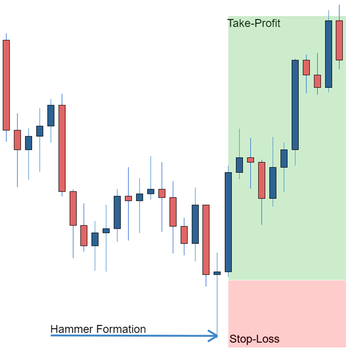 Hammer formation showing stop loss