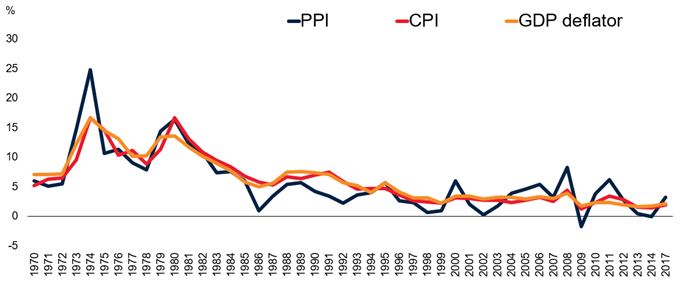 PPI vs CPI vs GDP Deflator
