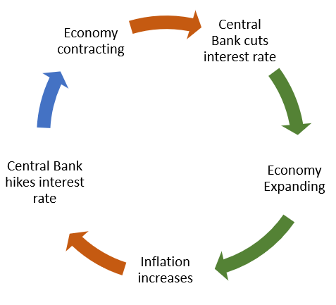 Flowchart showing economic rate cycle and impact on interest rates