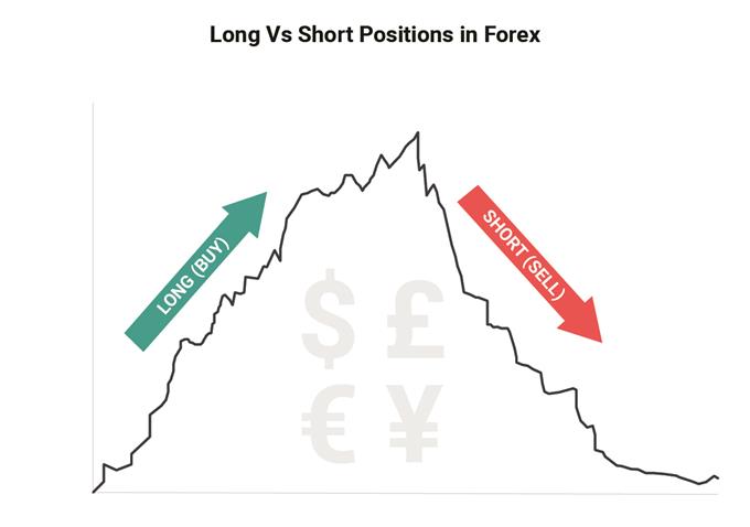 Graphic to show long vs short positions in forex