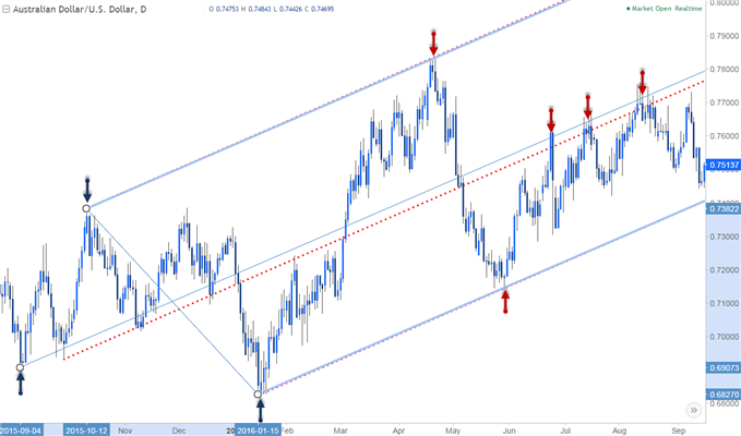 AUD/USD chart showing a pitchfork