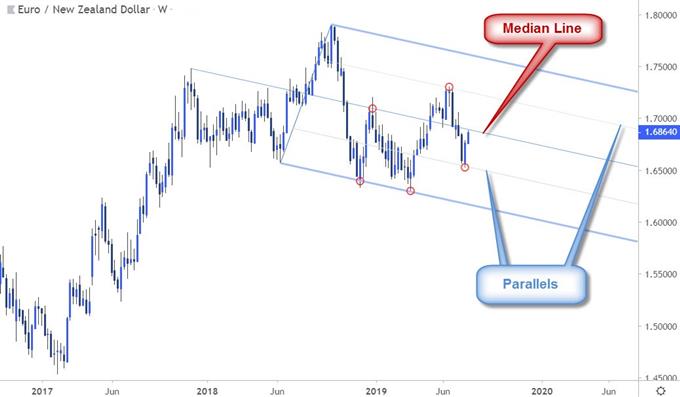 EUR/NZD chart showing parallels within a pitchfork