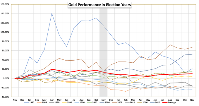 Gold performance chart during election years