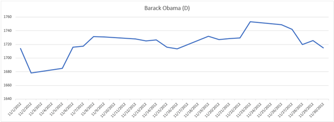Gold Price Chart Performance During 2012 Election Barack Obama