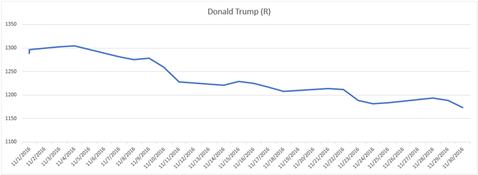 Gold price chart performance during 2016 election Donald Trump