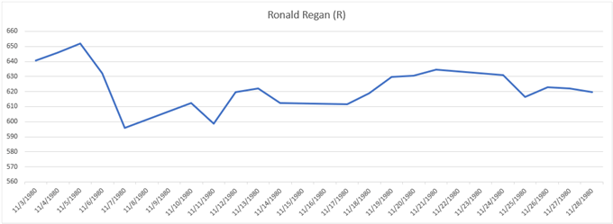 Gold price chart performance during 1980 election Ronald Regan