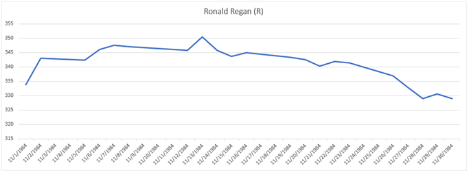Gold price chart performance during 1984 election Ronald Regan