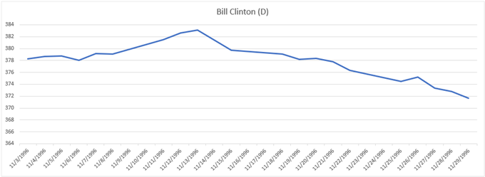 Gold Price Chart Performance During 1996 Election Bill Clinton