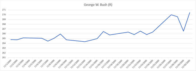 Gold price chart performance during 2000 election George W Bush