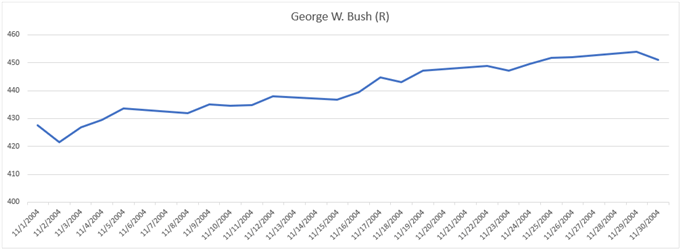 Gold Price Chart Performance During 2004 Election George W Bush