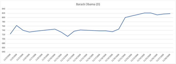 Gold Price Chart Performance During 2008 Election Barack Obama