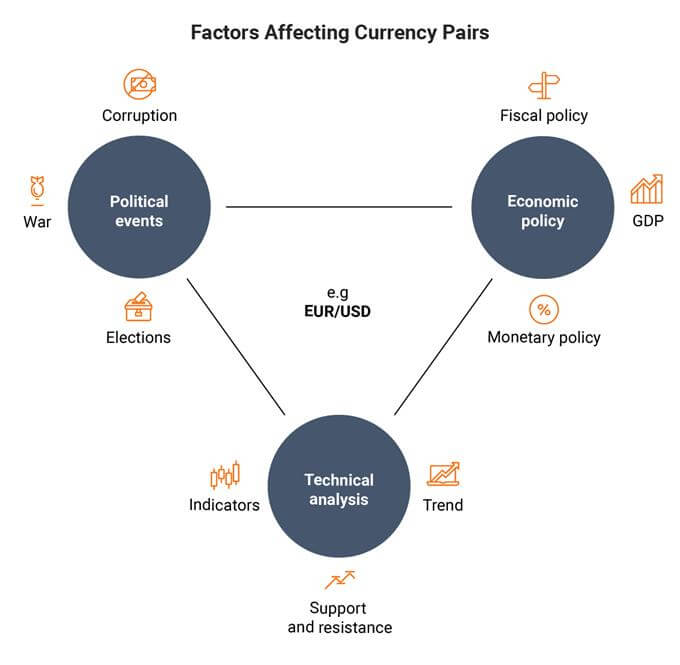 factors which affect currency pairs