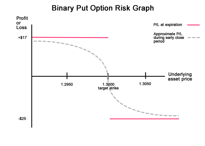Binary Put Option Risk Graph